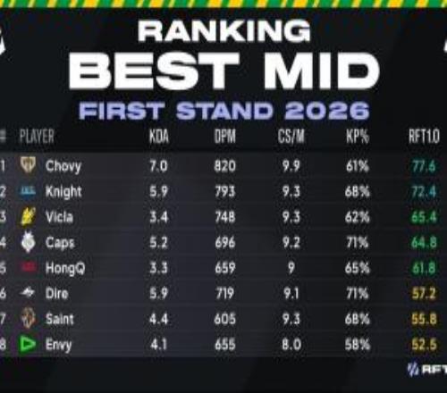 要不把獎杯直接給GEN吧外媒列出先鋒賽最佳中上排名，GEN、BLG中上包攬前二