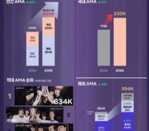 中國市場已完全恢複!韓媒:2025LCK賽製改革創曆史最高收視紀錄