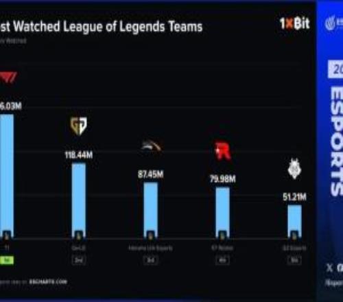 外媒统计2025英雄联盟战队收视率前五:LCK四支队伍占据前四