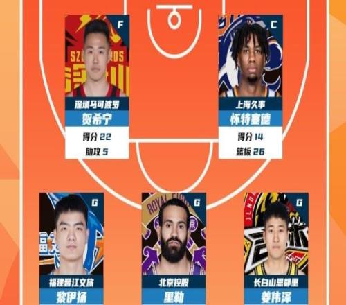 CBA第29轮最佳阵:贺希宁、怀特塞德、黎伊扬、里勒、姜伟泽