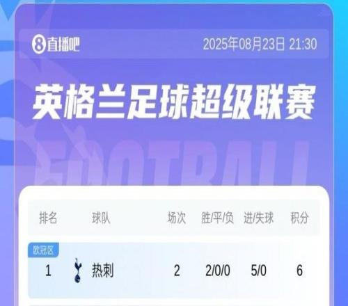 英超積分榜：熱刺2連勝轟5球+0丟球暫登頂，曼城1勝1負暫第5