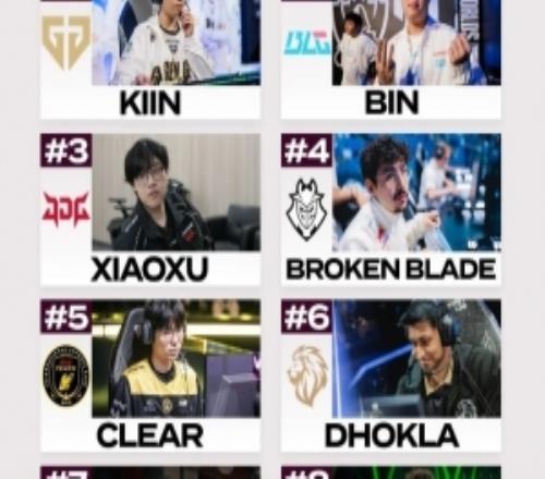 外媒评级先锋赛上单：Kiin第一、Bin第二、Xiaoxu第三