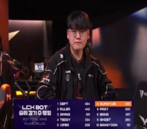 里程碑：Gumayusi拿下300胜在LCKAD位列第六名