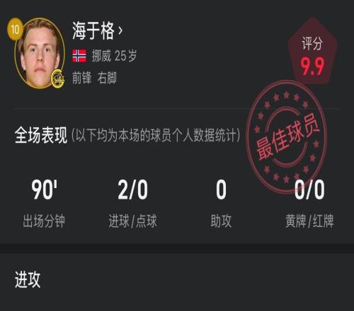海於格本場數據：打入2球，媒體評分高達9.9