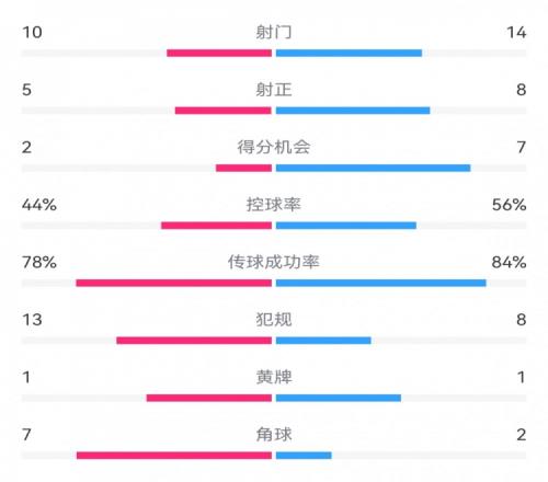 巴薩20畢巴數(shù)據(jù)：射門1410，射正85，得分機會72