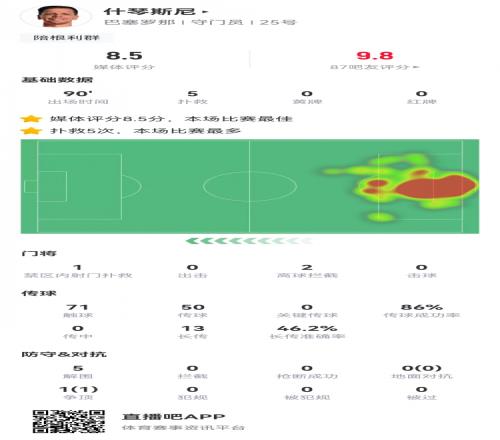 34歲什琴斯尼數據：5次撲救，5次解圍，71次觸球，全場最高8.5分