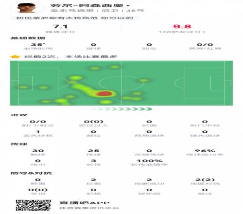 21歲阿森西奧數(shù)據(jù)：替補(bǔ)35分鐘傳球成功率96%，3次長(zhǎng)傳全部成功