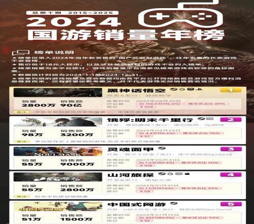 國游銷量年榜：黑神話悟空銷量達(dá)2800萬份銷售額為90億元位列第一