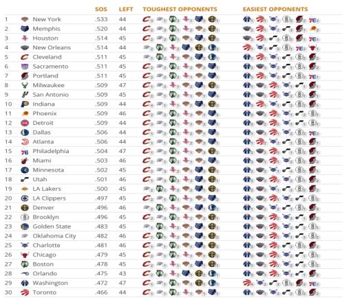 剩余賽程難度一覽：尼克斯最難火箭第3湖人第19快船第20