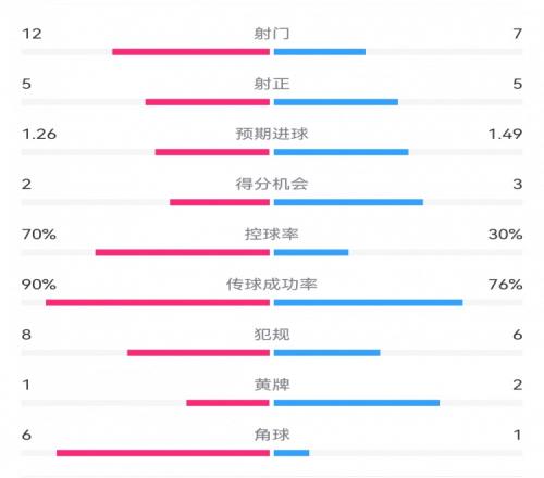 多特23藥廠數(shù)據(jù)：射門127，得分機(jī)會23，控球率70%30%