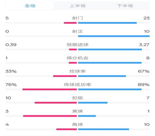 門興01拜仁數(shù)據(jù)：射門523，射正010，控球率33%67%