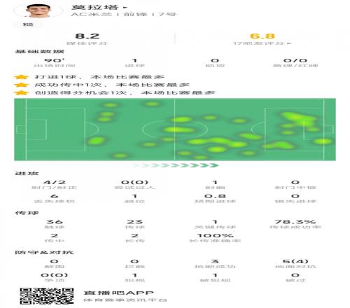 莫拉塔本場數(shù)據(jù)：4次射門打進(jìn)1球，5次對抗4次成功&8.2分全場最高