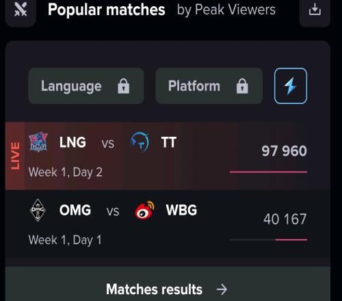 都以為TT是T1二隊(duì)LNG對陣TT海外收視率已高于去年夏季小組賽每一場比賽