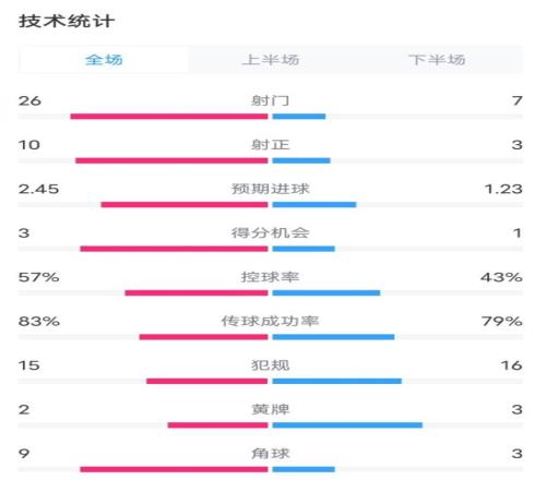 切爾西22伯恩茅斯數(shù)據(jù)：射門(mén)267，射正103，控球率57%43%