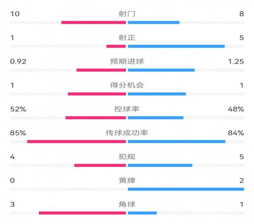 曼聯(lián)01圣徒半場數(shù)據(jù)：射門108，射正15，得分機會11，角球31