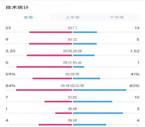 曼聯(lián)vs南安普頓數(shù)據(jù)：射門(mén)23比13、射正9比5、控球率59%比41%