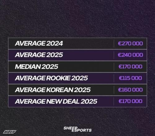 外媒爆LEC薪資情況：選手平均24萬歐一年，但無人年薪過百萬