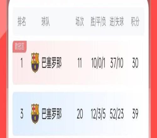 西甲最強火力打?qū)φ郯退_40皇馬后場均僅1.7球此前場均3.4球