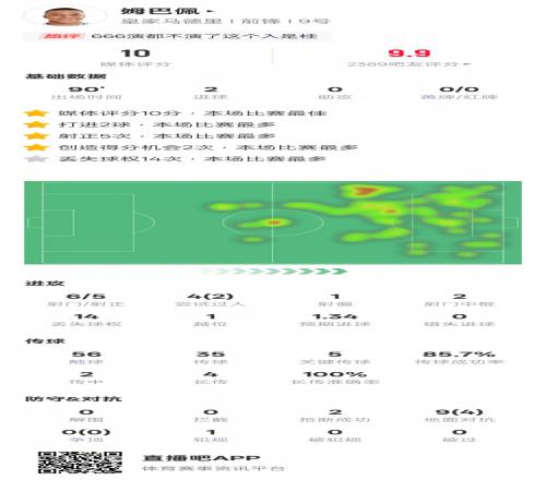 姆巴佩本場數(shù)據(jù)：2進(jìn)球5關(guān)鍵傳球&14次丟失球權(quán)，評(píng)分10全場最高