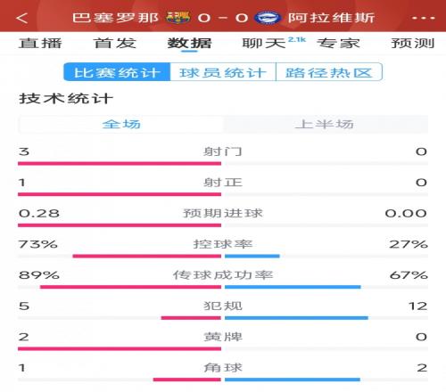 沉悶，巴薩vs阿拉維斯半場(chǎng)數(shù)據(jù)：射門30，射正10，犯規(guī)512