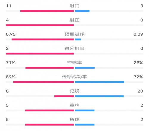 巴薩10阿拉維斯數(shù)據(jù)：射門113射正40，得分機(jī)會(huì)20，犯規(guī)820