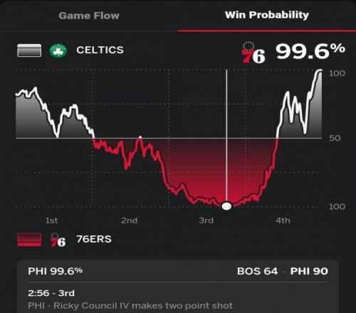第三節(jié)末領(lǐng)先凱爾特人26分！76人本場(chǎng)贏球概率一度高達(dá)99.6%
