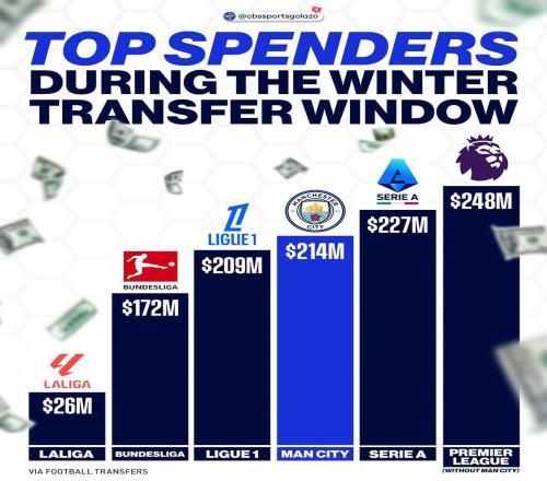 曼城冬窗支出超法甲、德甲、西甲聯(lián)賽，英超去曼城依舊排名榜首