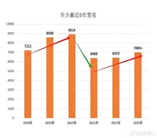 距離巔峰也只差300億！華為董事長(zhǎng)：2024年銷(xiāo)售收入超8600億元！