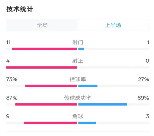 壓制！紅軍半場10熱刺數(shù)據(jù)：射門111，射正40，控球率73%27%