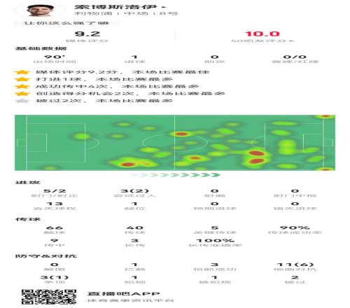 索博本場1球+5關(guān)鍵傳球+2造良機(jī)3成功長傳3搶斷9.2分全場最高