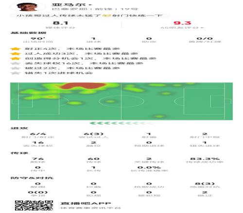 亞馬爾本場(chǎng)6射4正進(jìn)1球+2中框+1失良機(jī)2關(guān)鍵傳球獲評(píng)8.1分