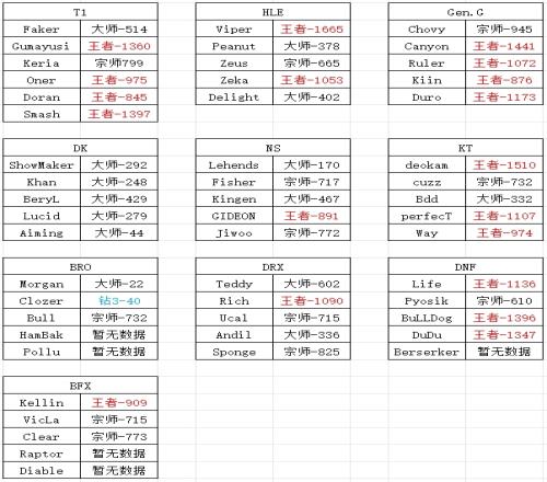 LCK選手韓服段位數(shù)據(jù)：19人打上王者僅1人還停留在鉆3！