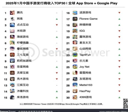 合計(jì)吸金23.3億美元！1月34個(gè)中國廠商入圍全球手游TOP100收入榜