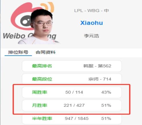 酬勤！Xiaohu韓服高強度Rank月排位場次達到427場