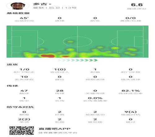 多古首秀半場被換，11對抗6成功2犯規(guī)2造犯規(guī)2搶斷2攔截獲6.6分