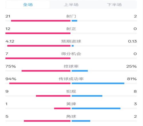 碾壓！拜仁30不萊梅數(shù)據(jù)：射門(mén)212，射正120，控球率75%25%