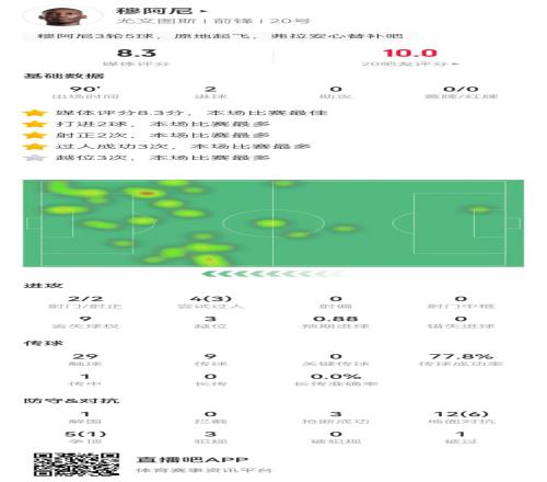 穆阿尼本場(chǎng)2射進(jìn)2球4過人3成功+3越位3搶斷8.3分全場(chǎng)最高