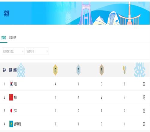 韓國(guó)隊(duì)亞冬會(huì)連拿4金，其中短道速滑三個(gè)項(xiàng)目均奪金
