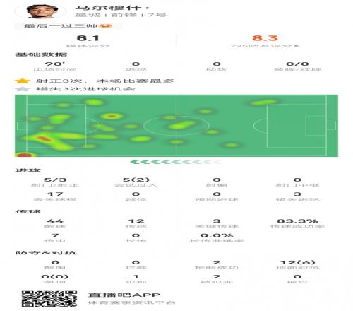 馬爾穆什本場5射3正3失良機+3關鍵傳球+2造犯規(guī)6.1分全場最低