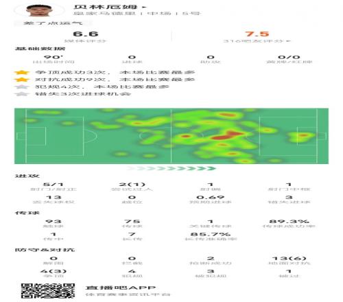 貝林厄姆本場5射1正1中框+3次錯失良機(jī)4犯規(guī)3造犯規(guī)獲評6.6分