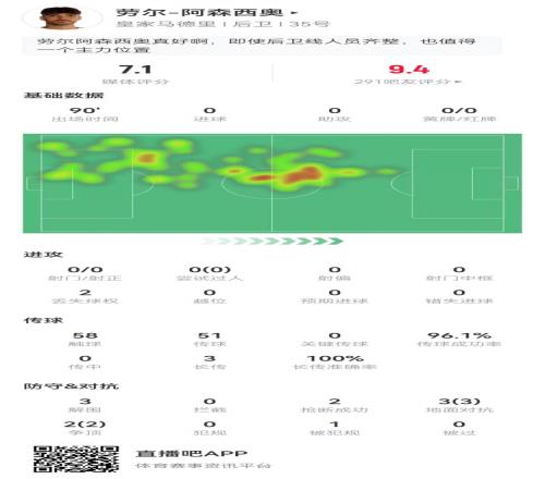 勞爾阿森西奧本場3解圍2搶斷5對抗+3長傳均成功傳球成功率96%