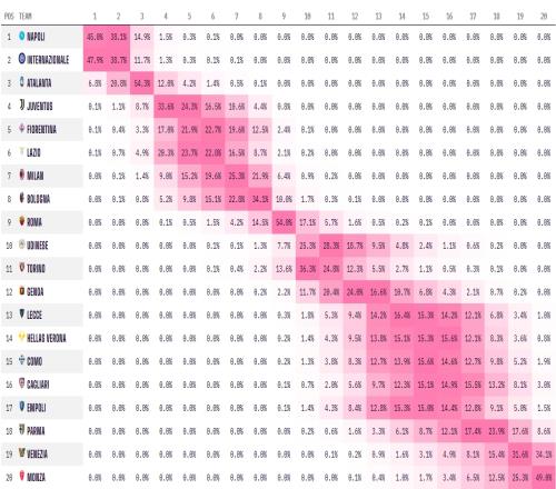 二人轉(zhuǎn)！意甲奪冠概率：國米47.9%略被看好，榜首那不勒斯45%