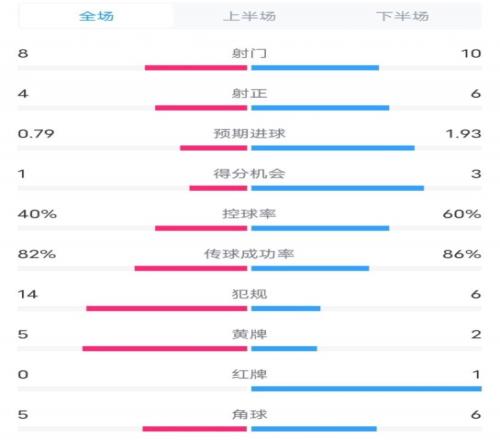 塞維利亞14巴薩全場數(shù)據(jù)：射門810，射正46，控球率4060%