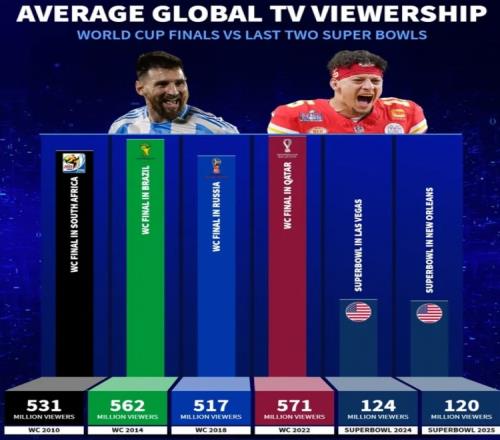 德轉(zhuǎn)對(duì)比收視觀眾：近4屆世界杯決賽均超5億，近2屆超級(jí)碗約1.2億