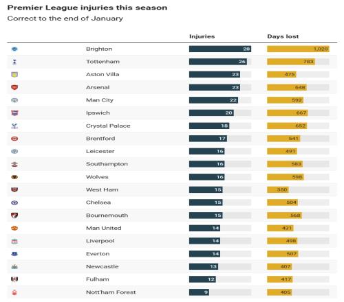 英超傷病榜：布萊頓熱刺最慘，阿森納第4曼城第5，森林最扛造
