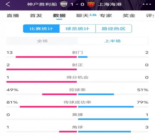 被全面壓制！神戶半場(chǎng)13次射門，海港2射門0射正