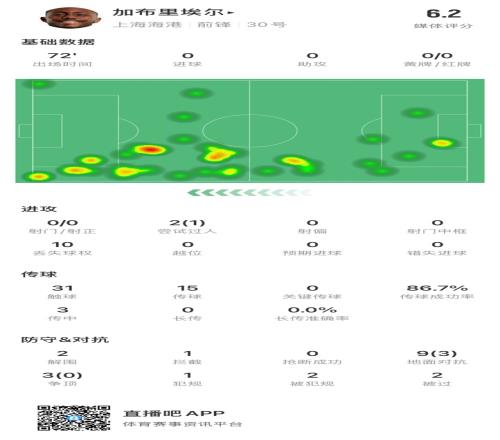 海港外援加布里埃爾對陣神戶數(shù)據(jù)：72分鐘0射，10次丟失球權(quán)