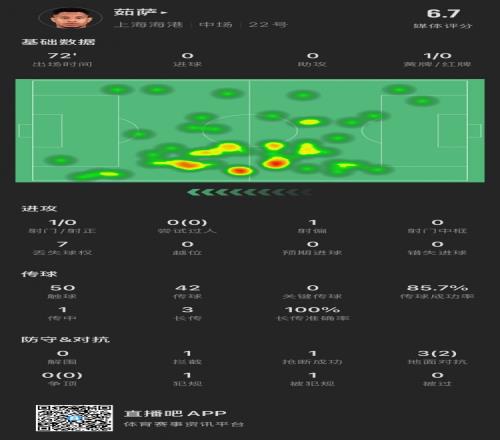 茹薩全場數(shù)據(jù)：評分6.7，傳球成功率86%&長傳成功率100%