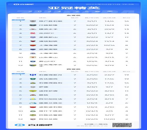 亞冠東亞區(qū)積分榜：海港進球多驚險保住第7，神戶、川崎提前晉級