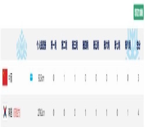 遭遇首敗！亞冬會(huì)女子冰壺循環(huán)賽，中國隊(duì)34不敵韓國隊(duì)